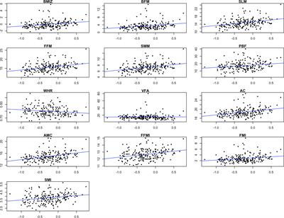 Association between Bisphenol A exposure and body composition parameters in children